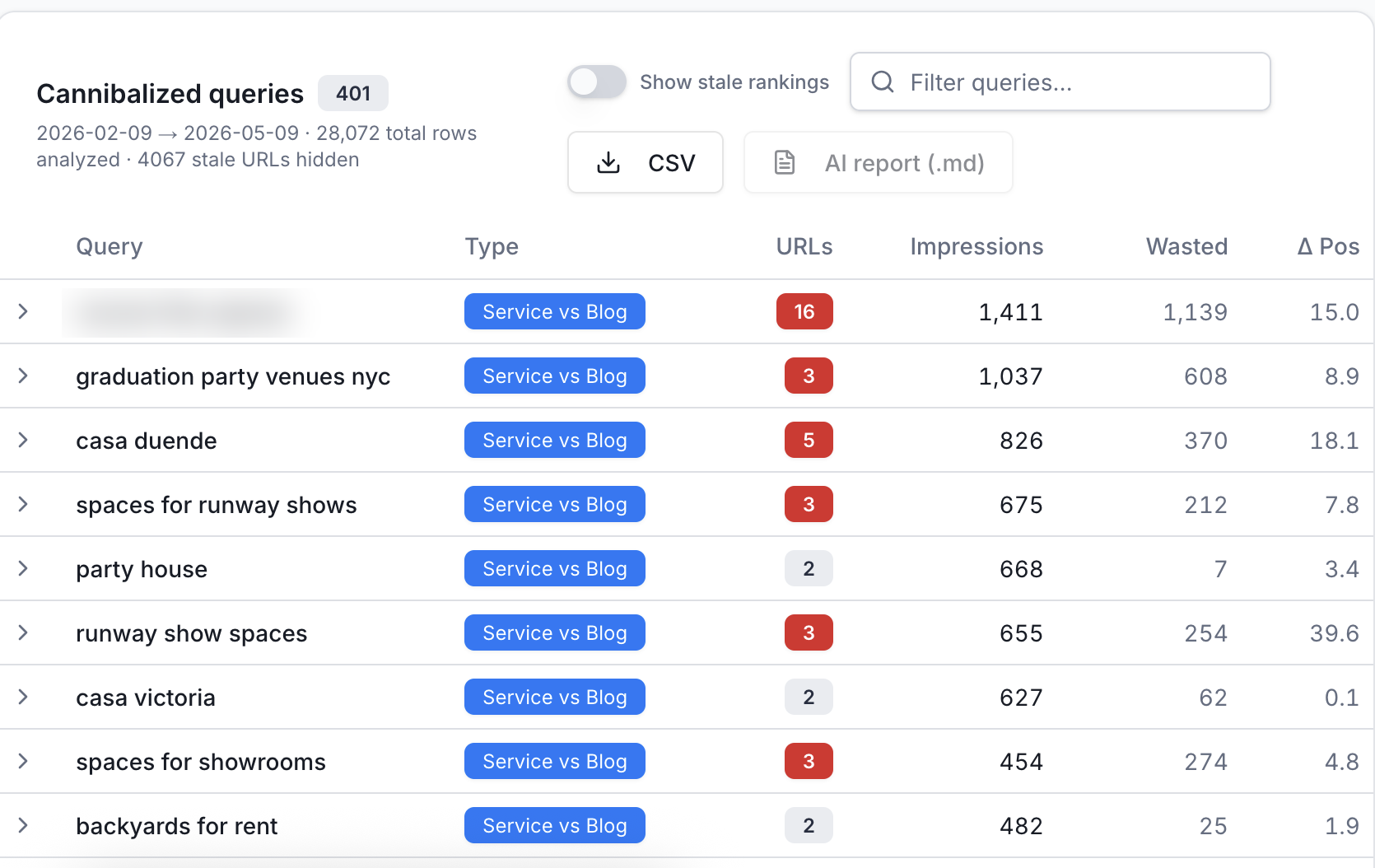 Cannibalisation scanner results - 401 cannibalized queries with type classification, impressions, wasted impressions and position delta