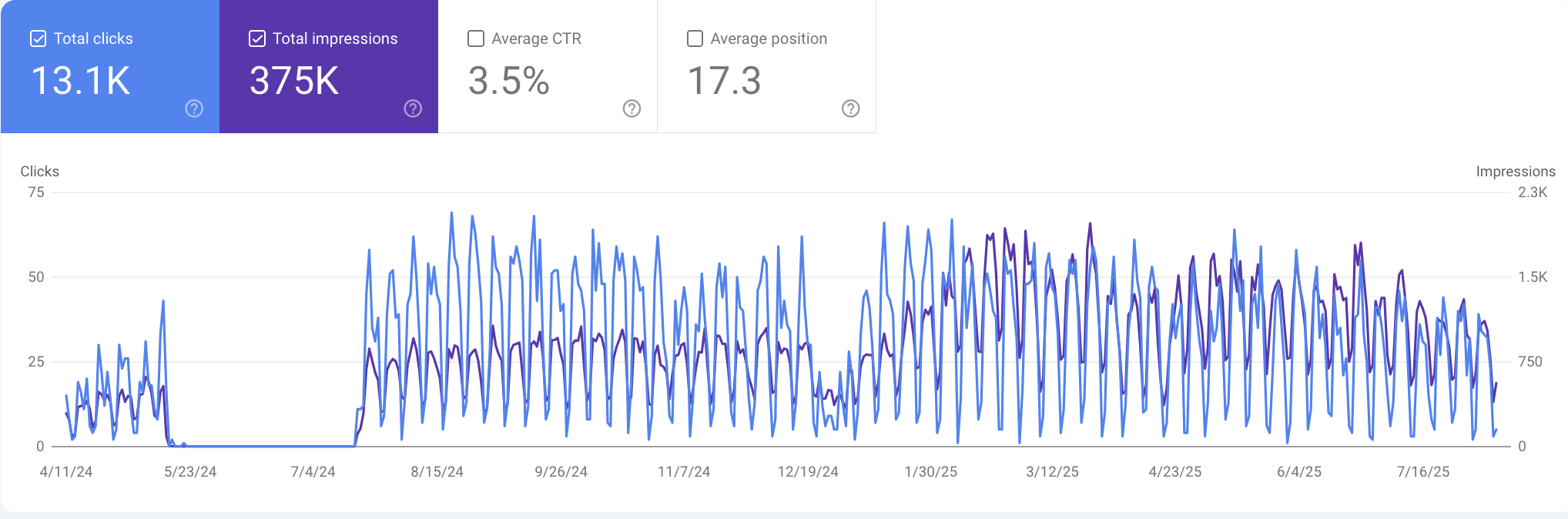 Google Search Console traffic chart showing organic click recovery after deindexing